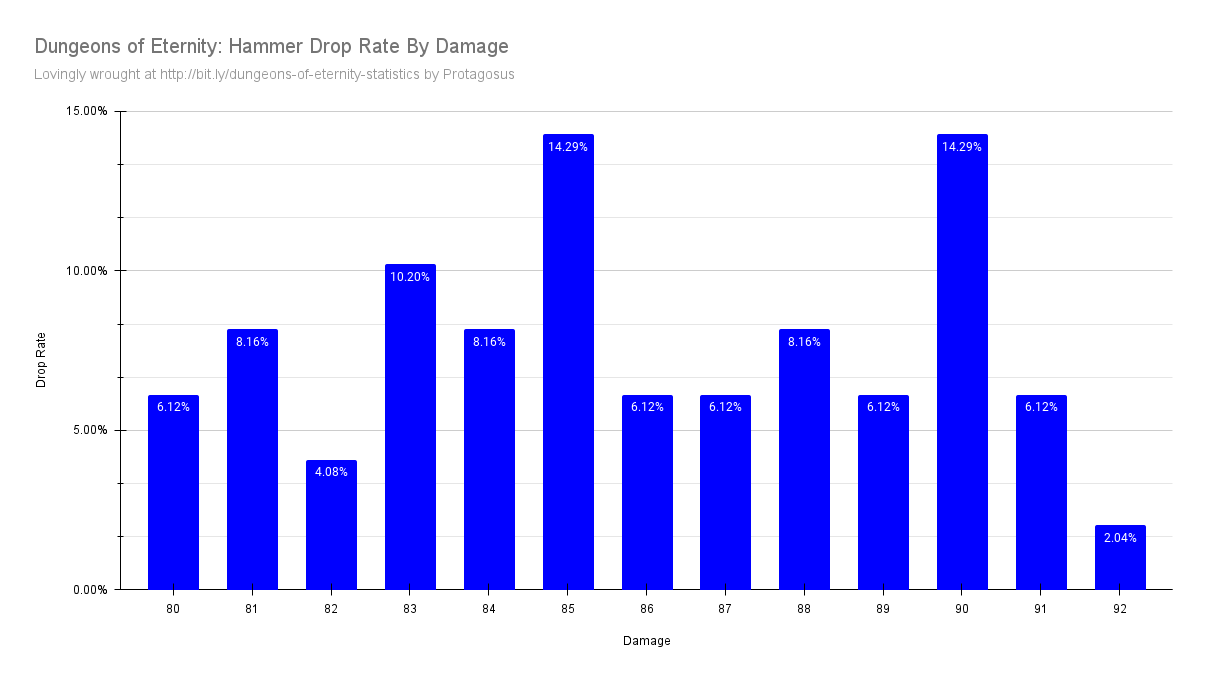 Hammer Drop Rate By Damage